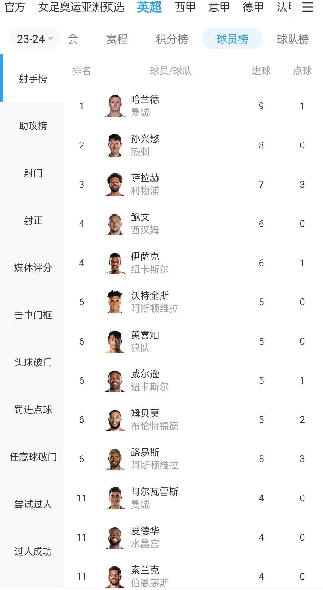 迪巴拉11月代表罗马出战3场意甲比赛，帮助球队取得2胜1平的战绩，迪巴拉本人贡献1球2助攻的数据。